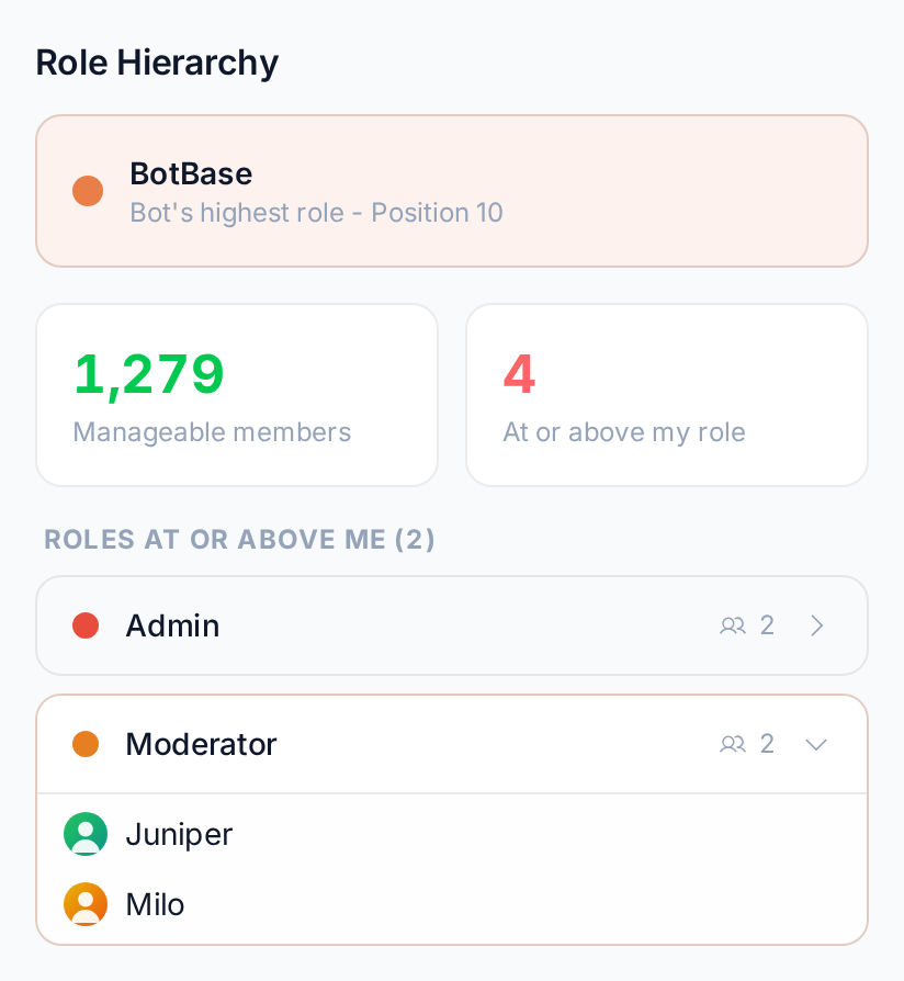 A role in the hierarchy expanded to show its members