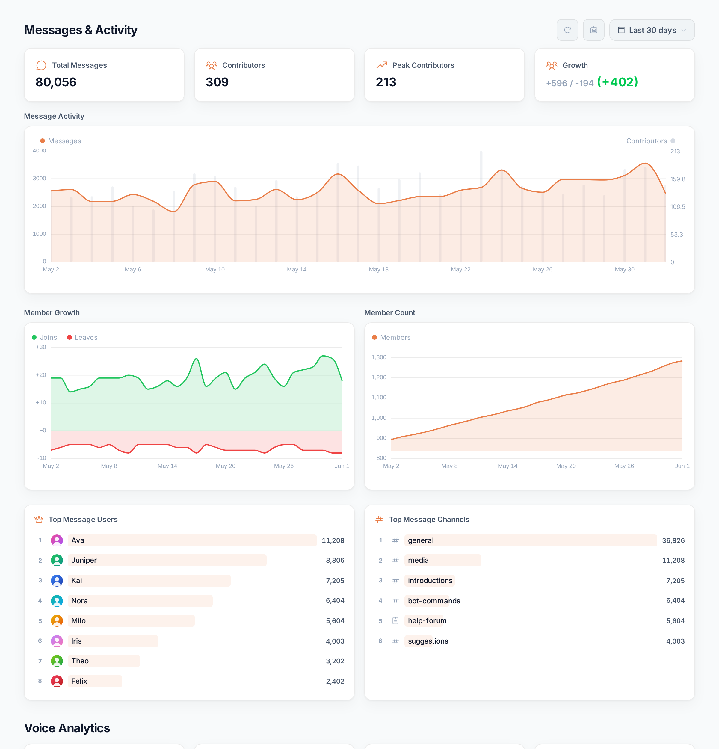 The server overview with 30 days of activity