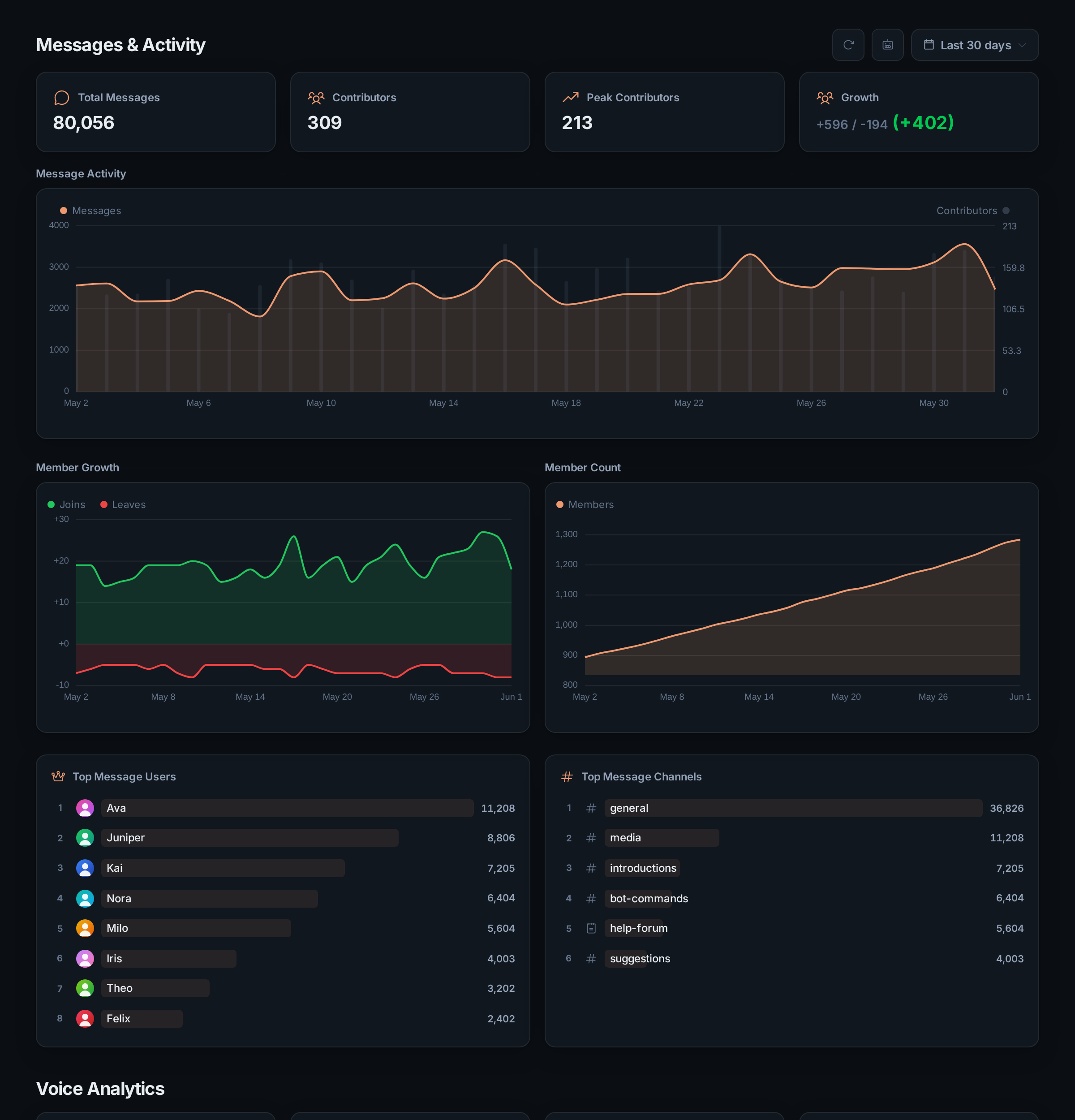 The server overview with 30 days of activity